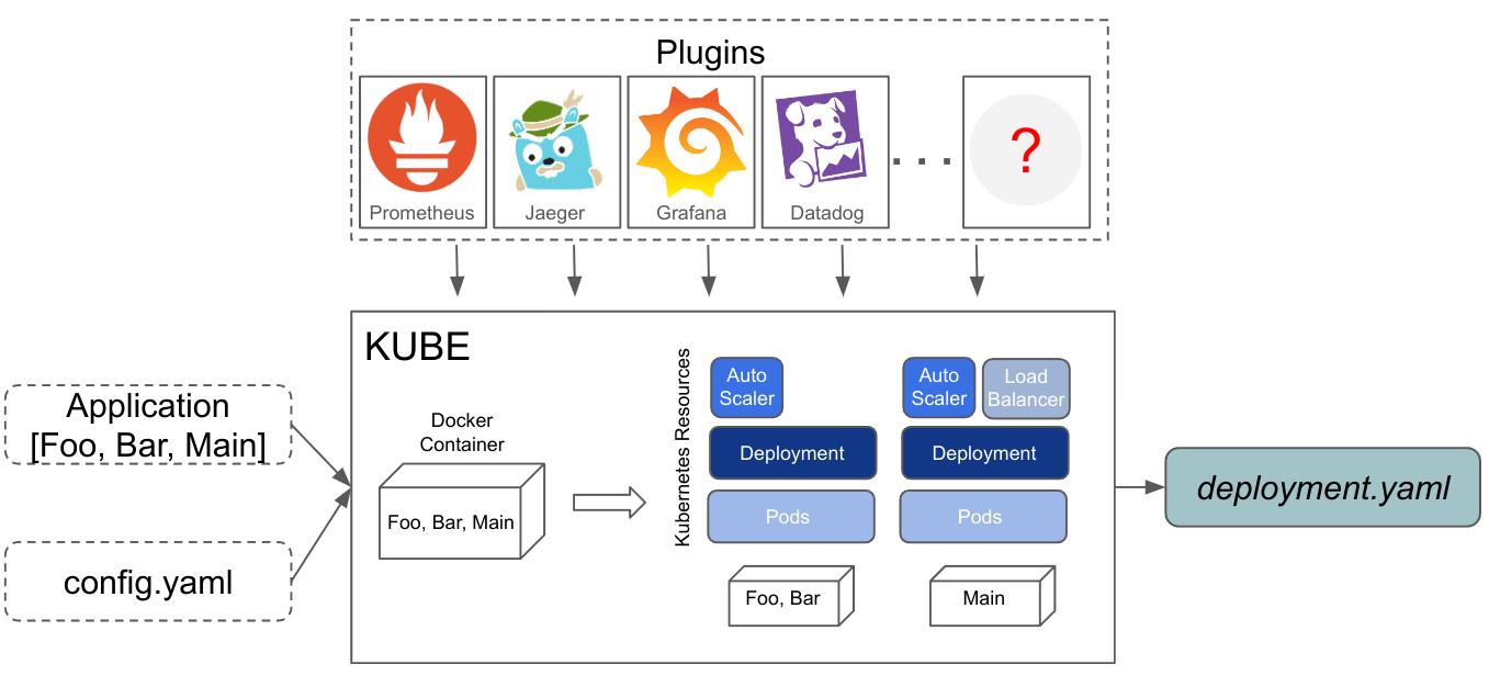 Kube Overview